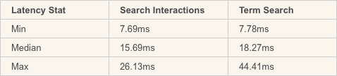 Cassandra Statistics