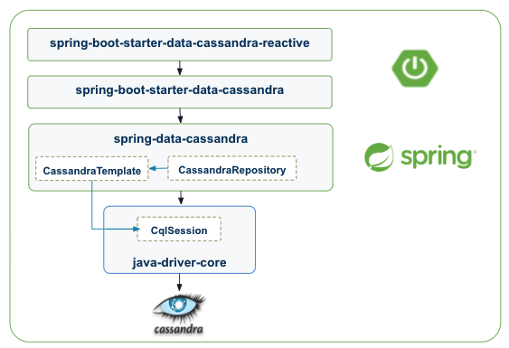 Spring Boot with Spring Data dependency graph