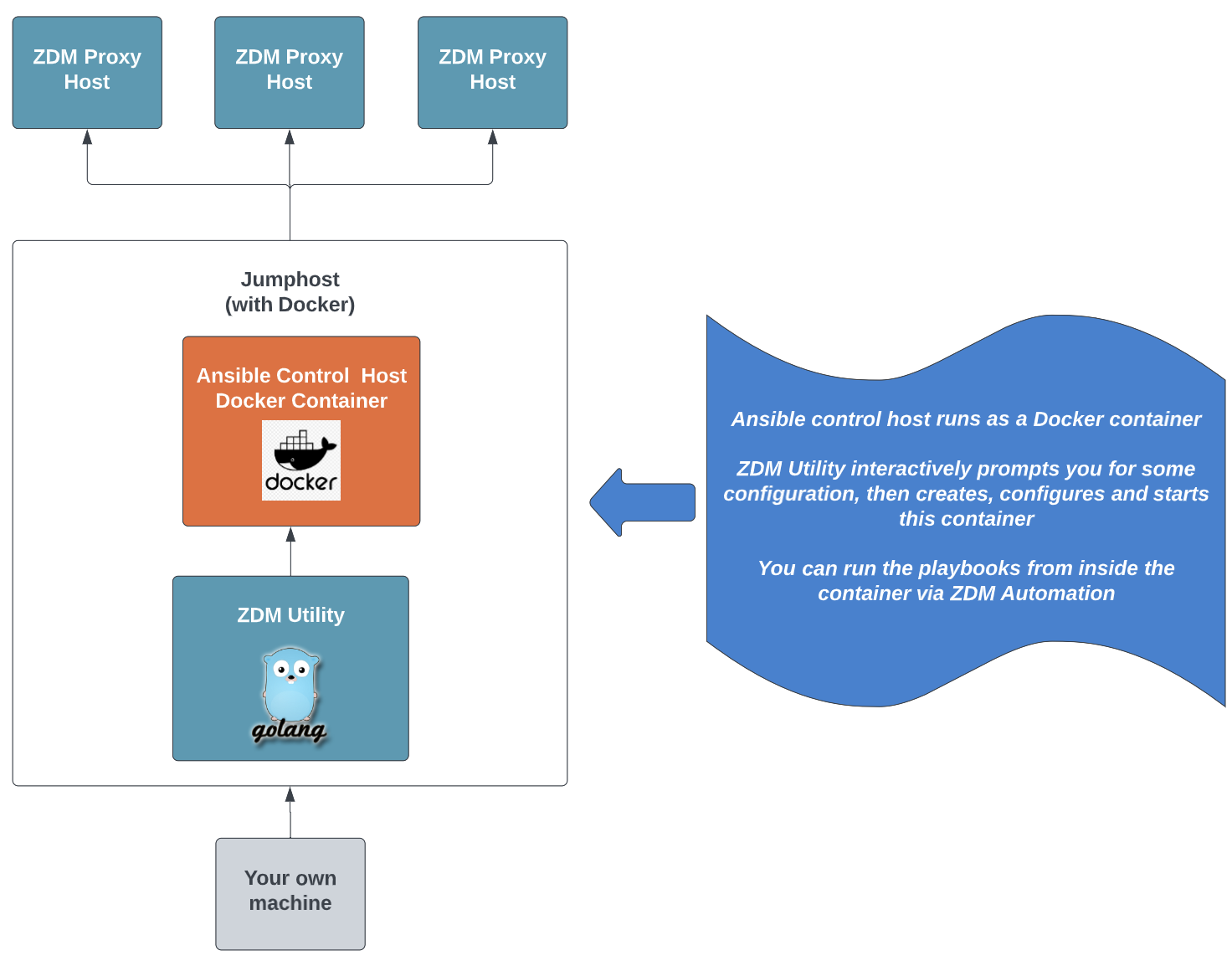 ZDM Proxy connections from Docker container created by ZDM Utility