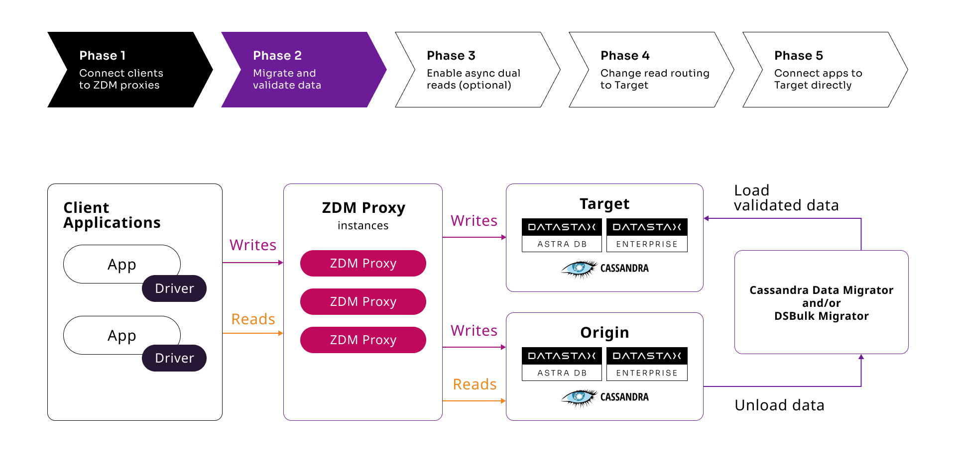 Illustrates migration Phase 2, as summarized in the text. Back and Next buttons are available for navigation within the graphic.