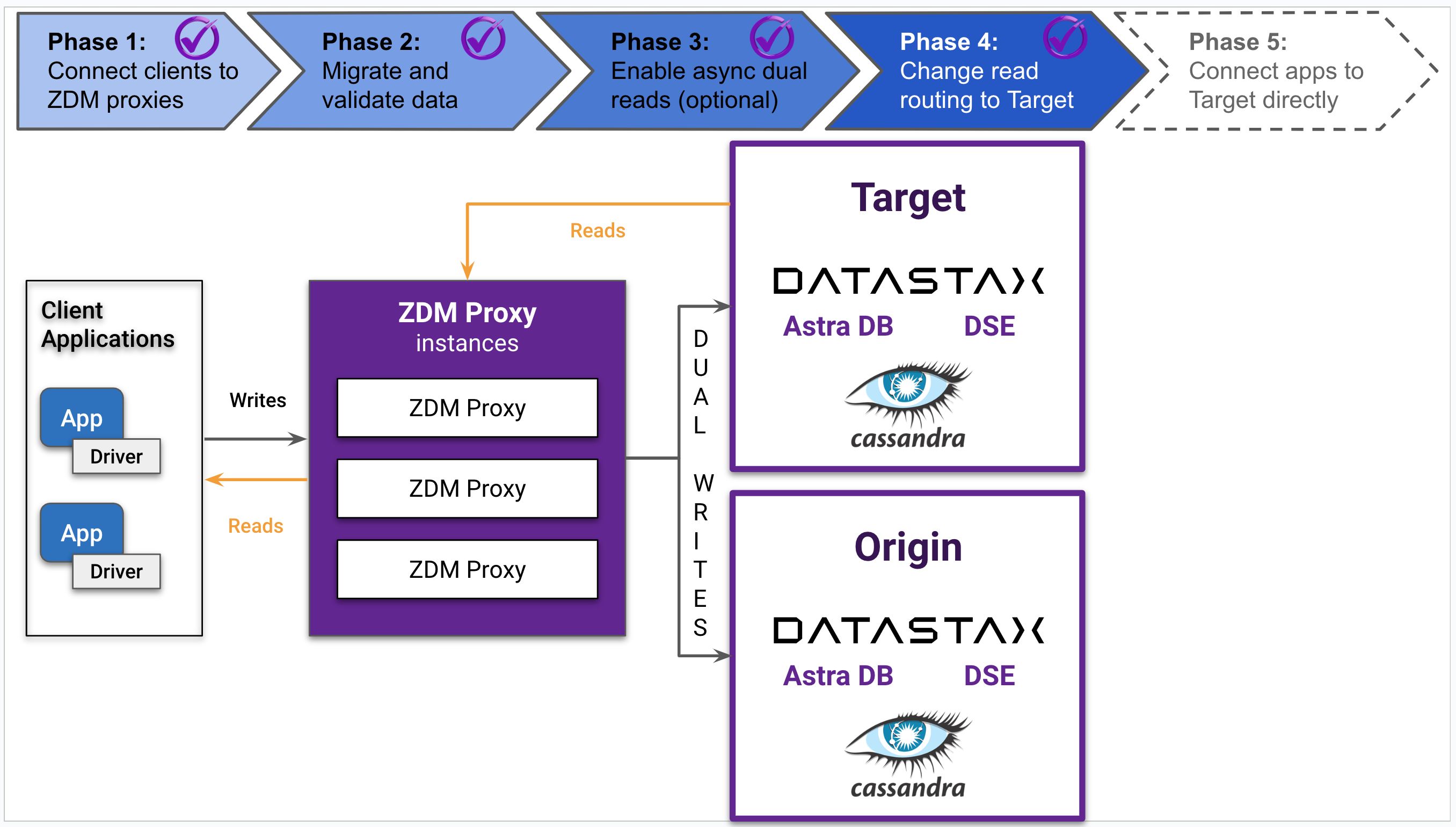Phase 4 diagram shows read routing on ZDM Proxy was switched to Target.