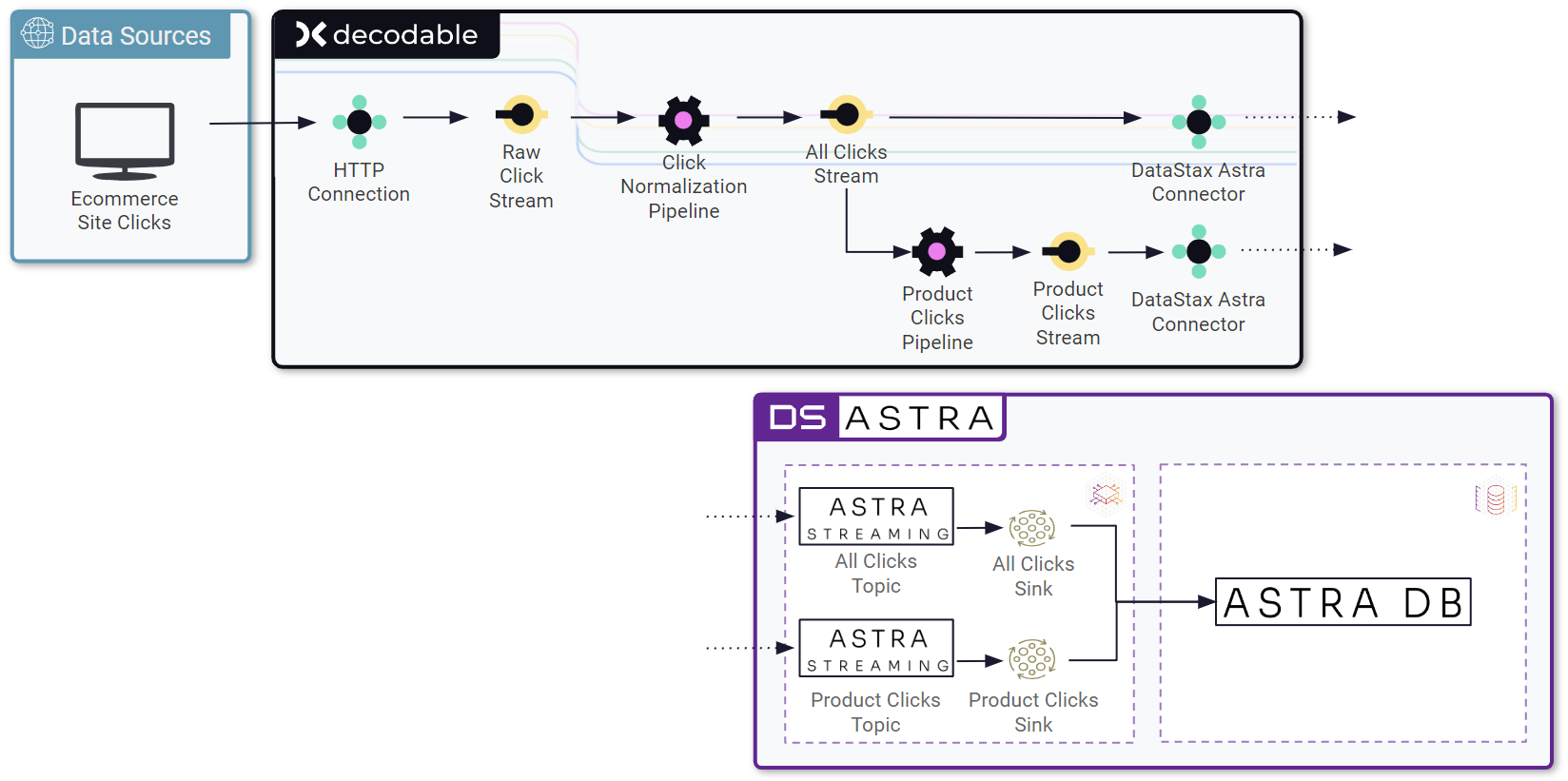 Real-time data pipelines with Astra Streaming and Decodable