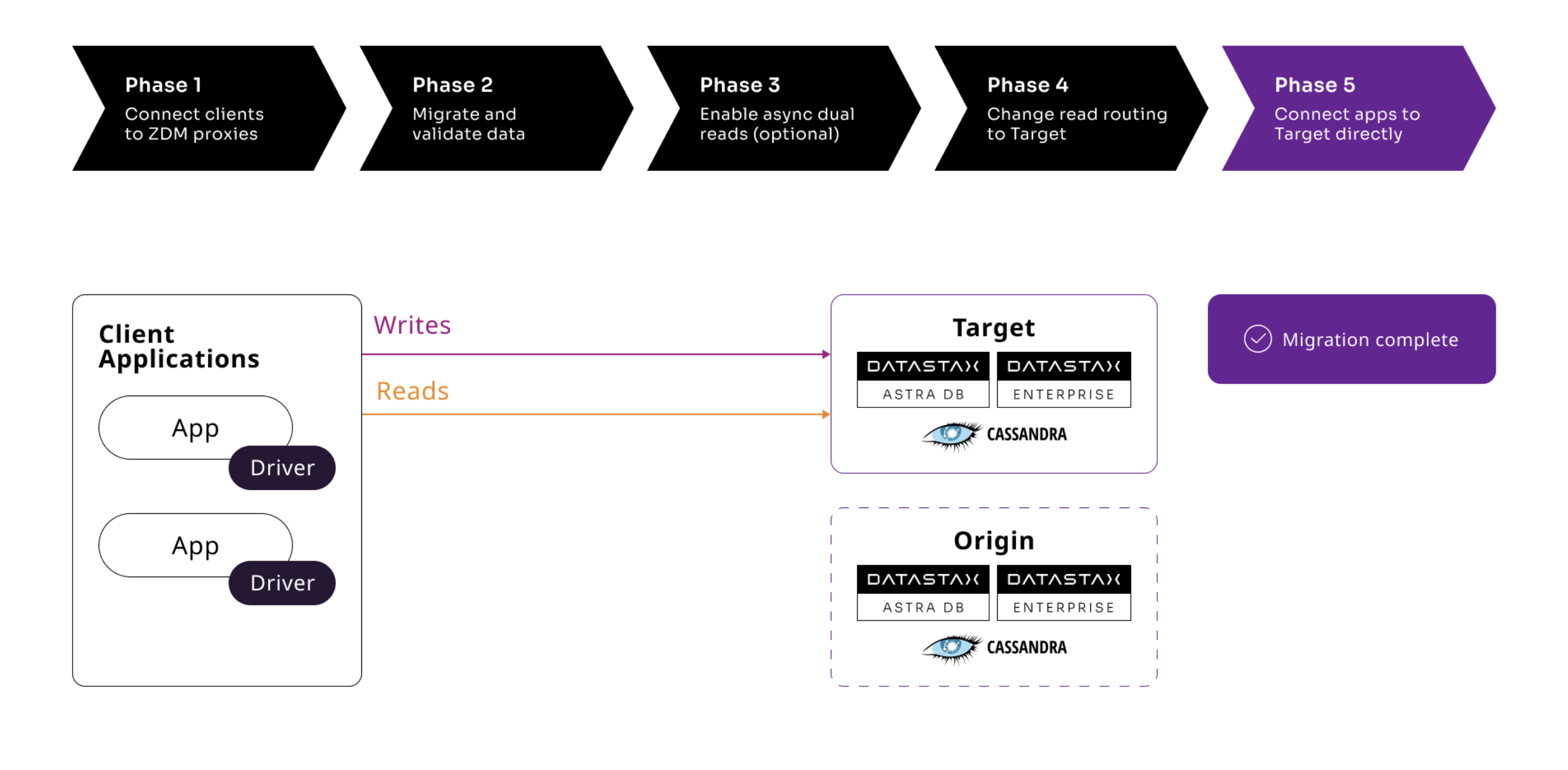 Phase 5 diagram shows apps no longer using proxy and instead connected directly to Target.