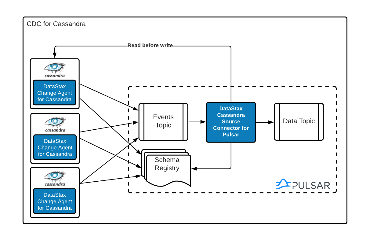 cdc for cassandra overview