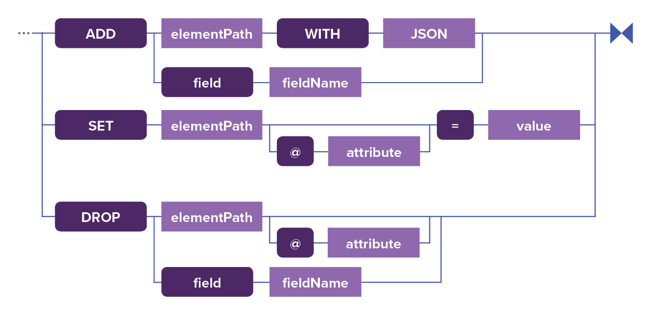 Image shows the first part of a railroad diagram for the ALTER SEARCH INDEX search CQL command