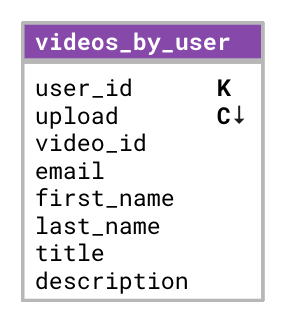 Logical data model