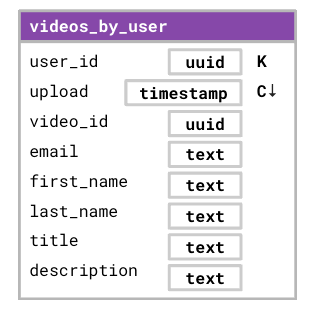 Physical data model