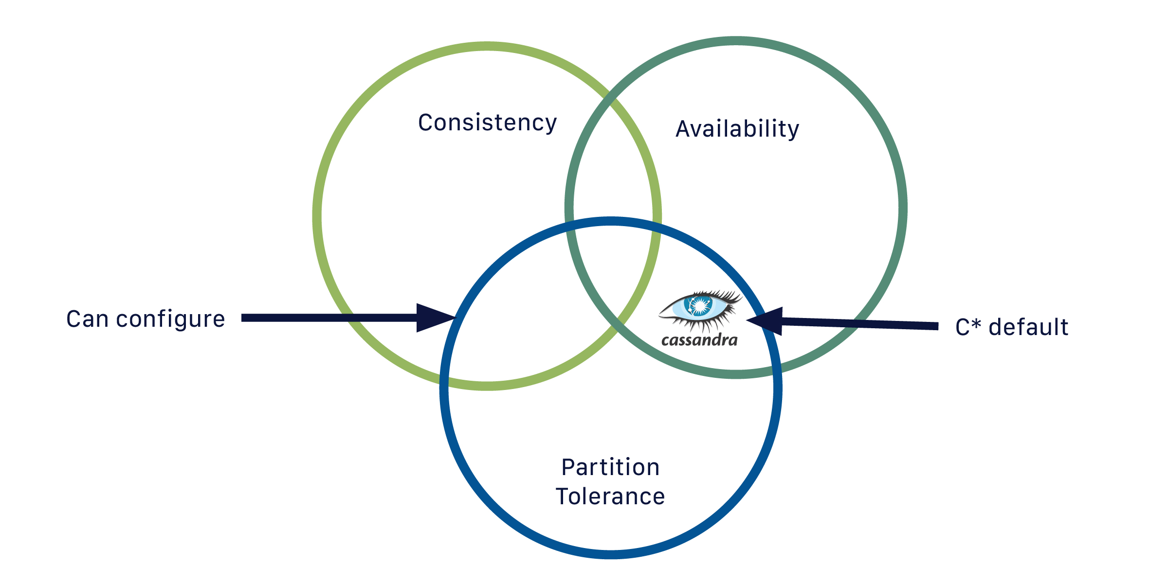 Available Partition-tolerant) database