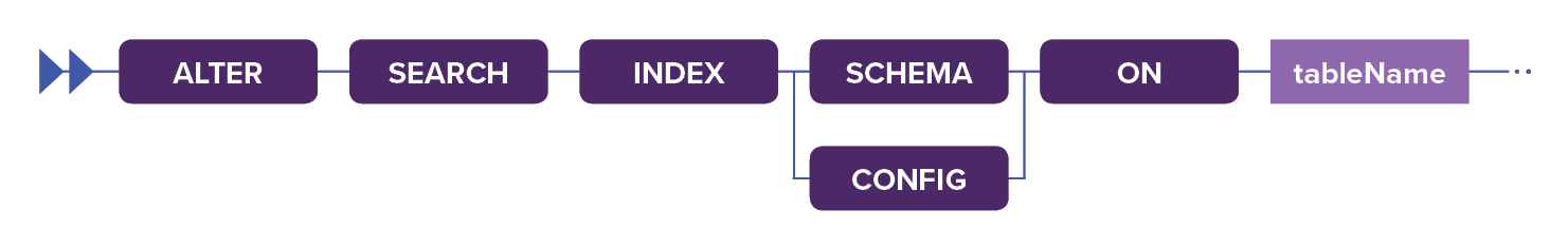 Image shows the first part of a railroad diagram for the ALTER SEARCH INDEX search CQL command