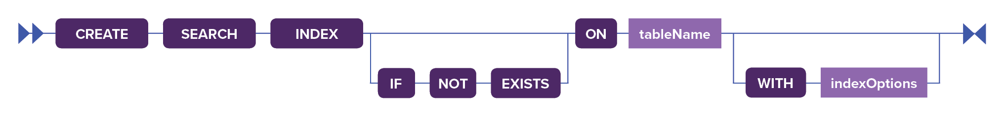 Image shows a railroad diagram for the CREATE SEARCH INDEX search CQL command
