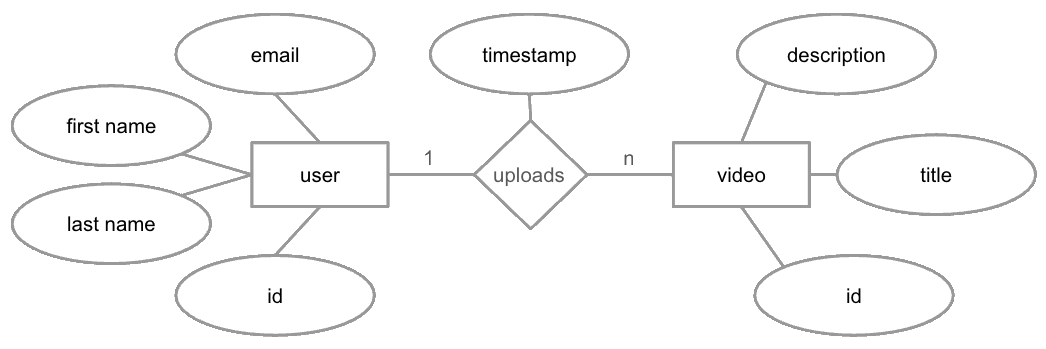 ER diagram