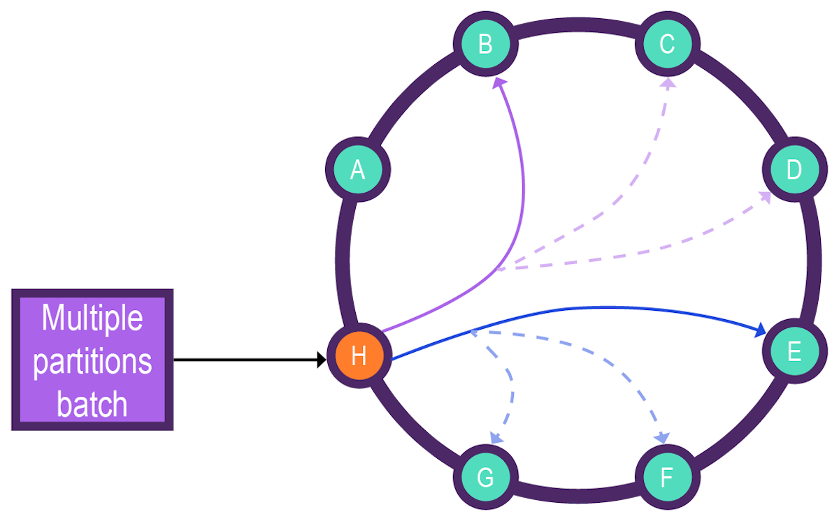 cqlBatchMultiPartition