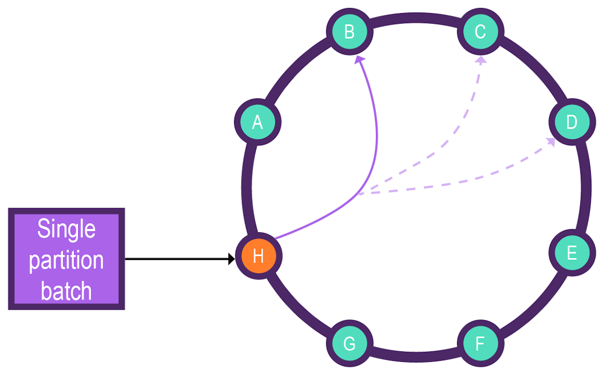 cqlBatchSinglePartition