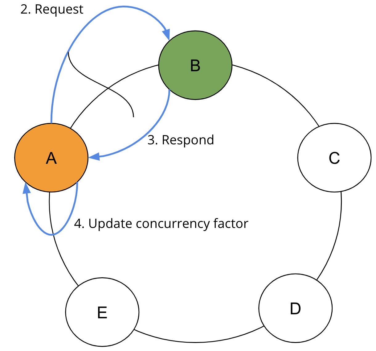 SAI iterates through the ranges as described in surrounding text