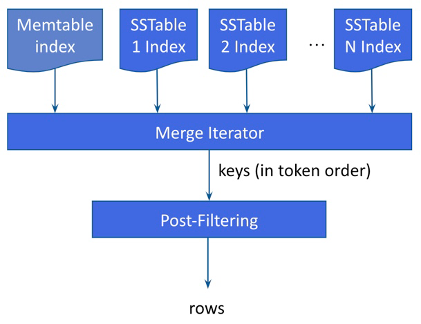 SAI read path as described in subsequent sections