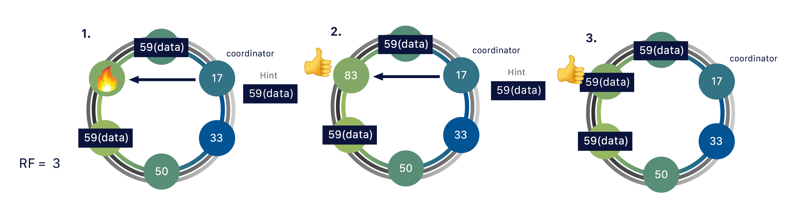 distributed nature of Cassandra