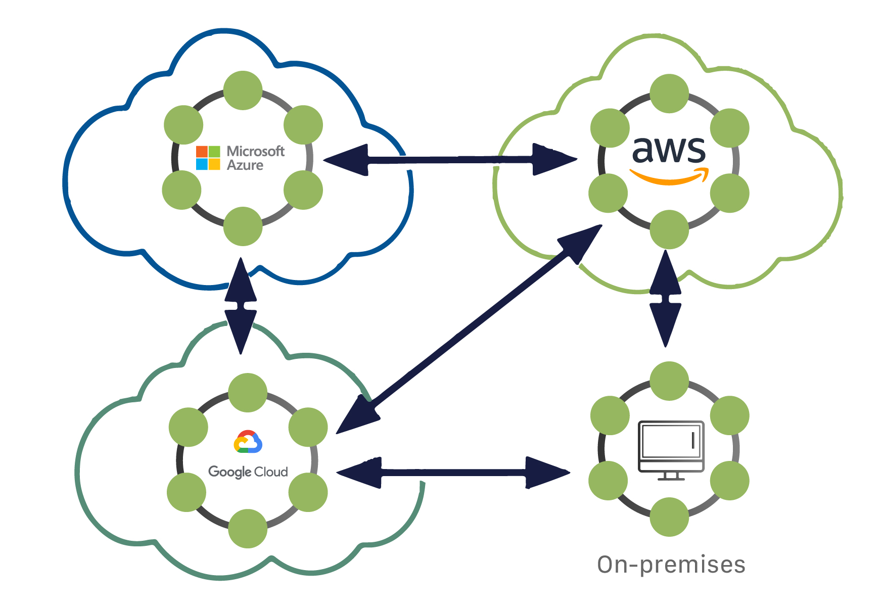 Cassandra is deployment agnostic