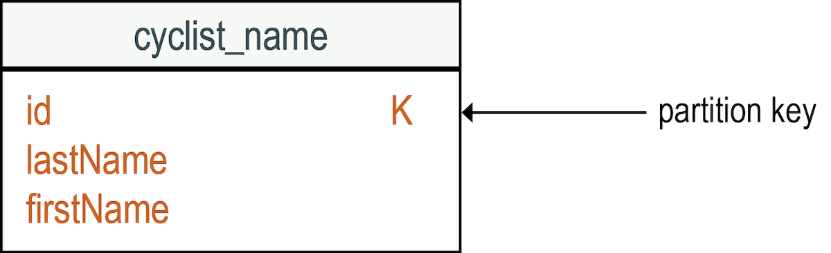 cqlCyclistLogicalQuery1