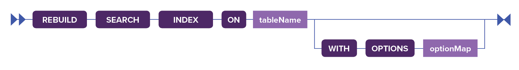 Image shows a railroad diagram for the REBUILD SEARCH INDEX search CQL command