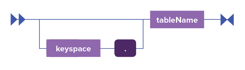 Image shows a railroad diagram of tableName