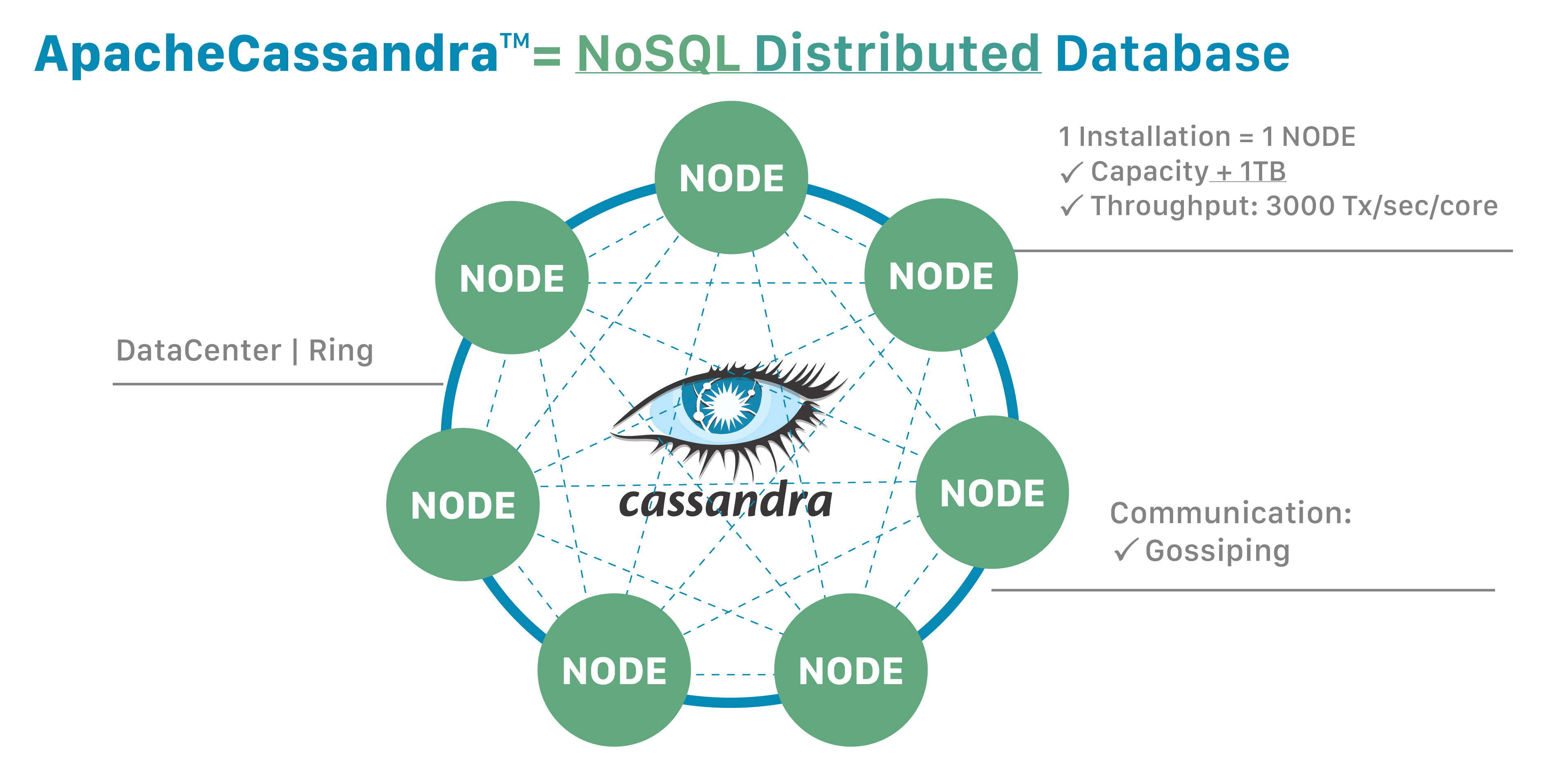 NoSQL Distributed Database