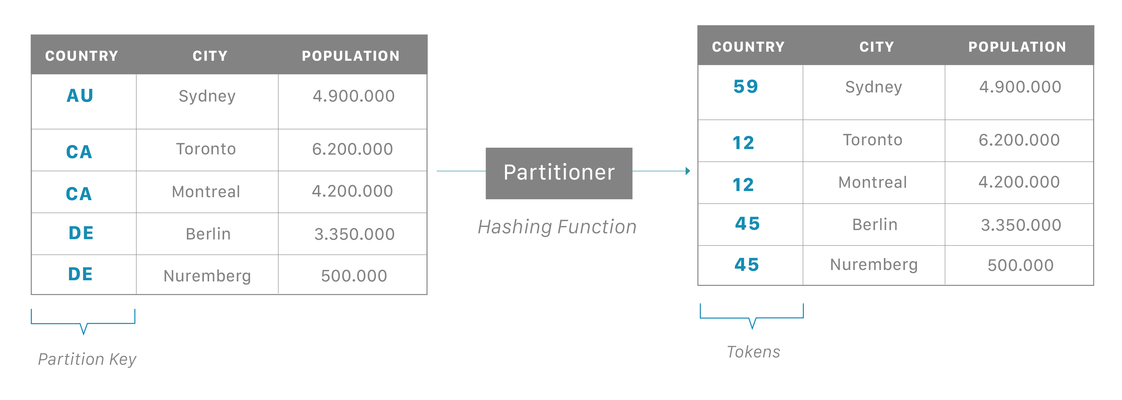 Replication ensures reliability and fault tolerance