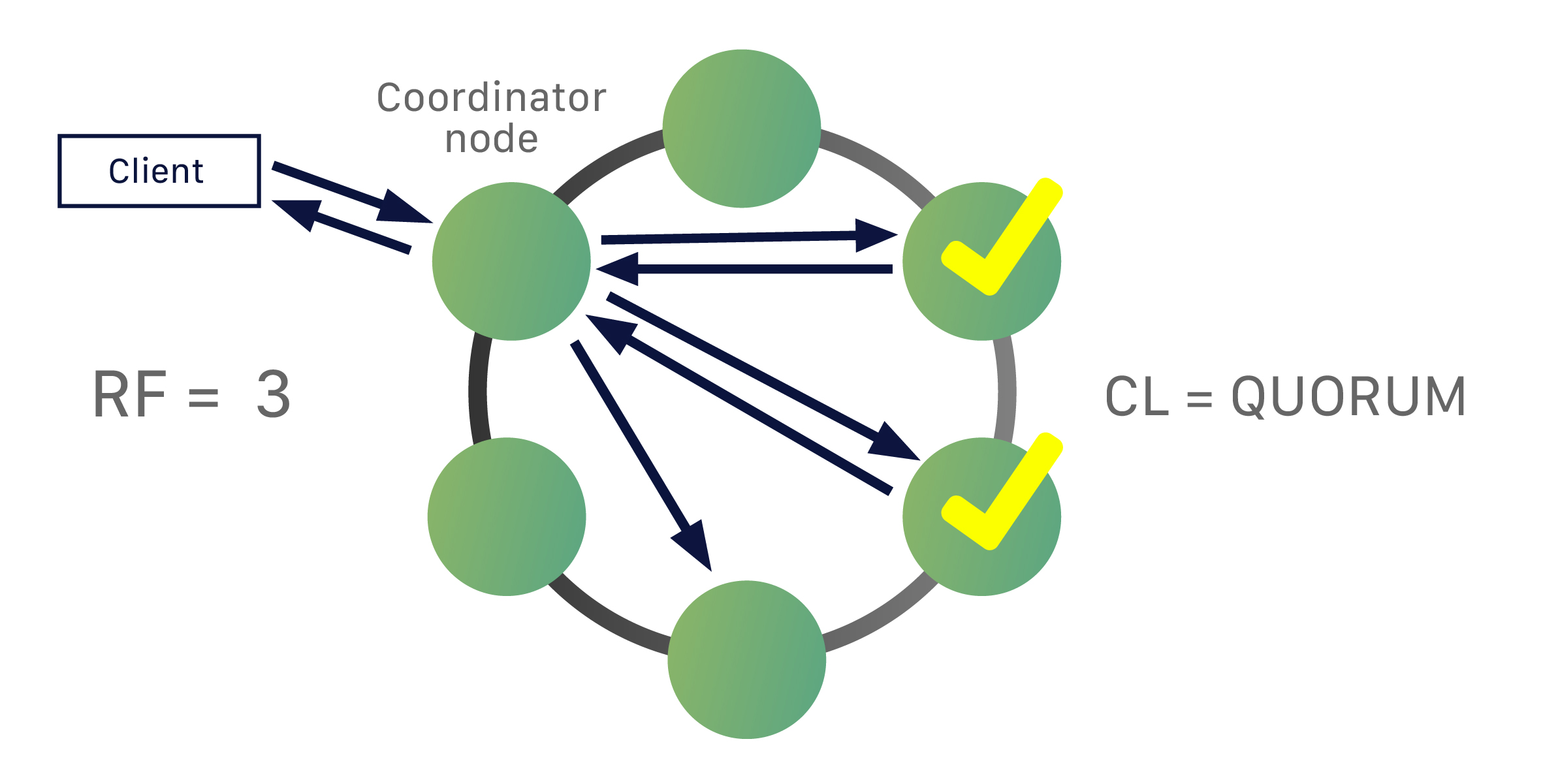 Available Partition-tolerant) database