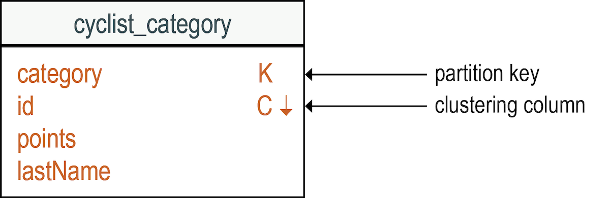 cqlCyclistLogicalQuery2