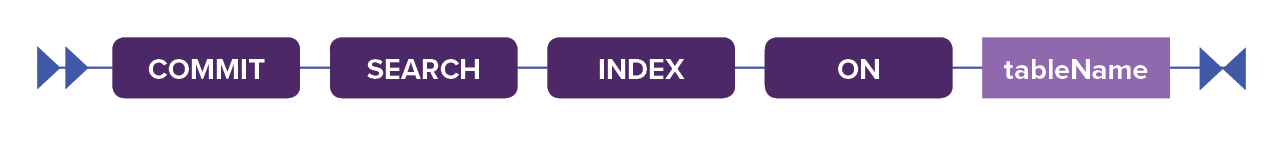 Image shows a railroad diagram for the COMMIT SEARCH INDEX search CQL command