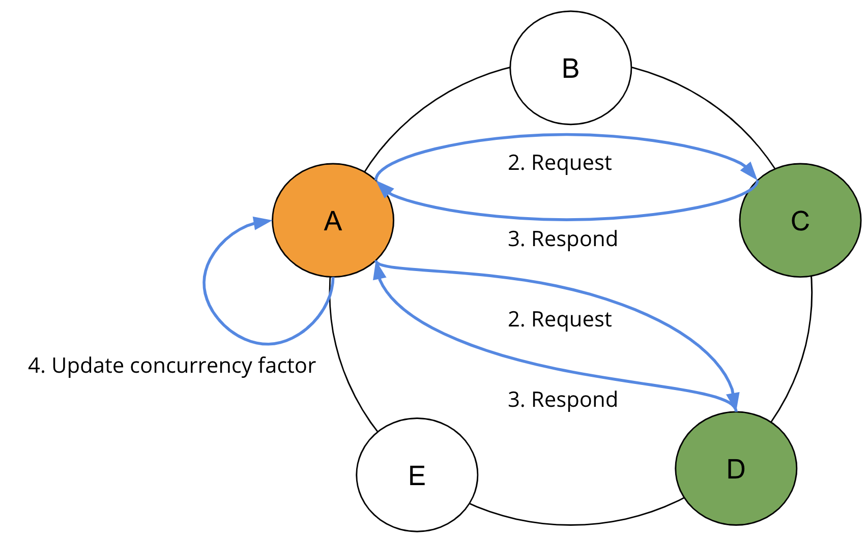 SAI repeats the steps until the limit is satisfied as described in surrounding text