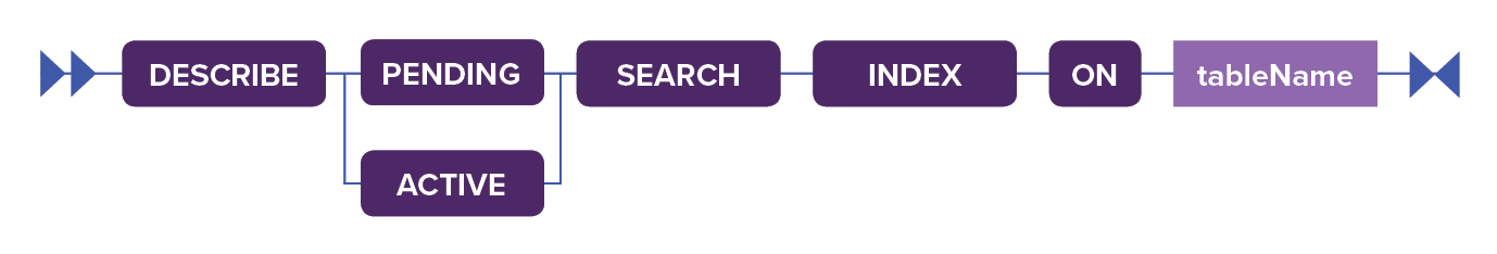 Image shows a railroad diagram for the DROP SEARCH INDEX search CQL command