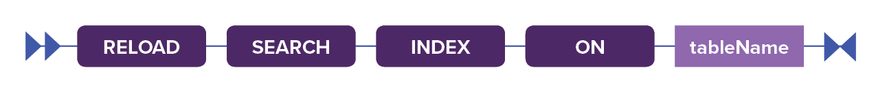 Image shows a railroad diagram for the RELOAD SEARCH INDEX search CQL command