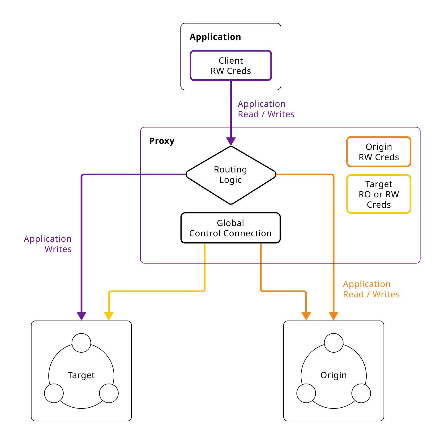 ZDM proxy credentials usage