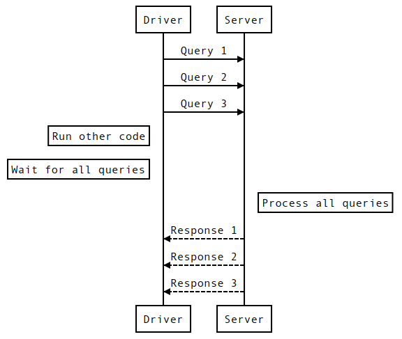 Asynchronous queries