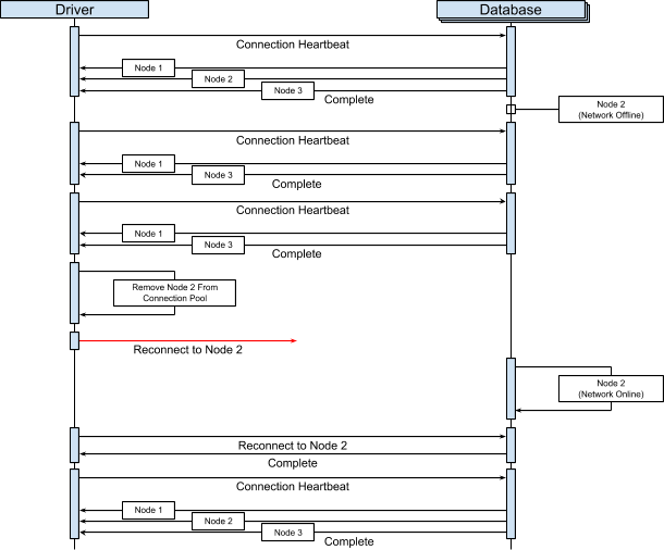 Idle disconnect and reconnection policy example