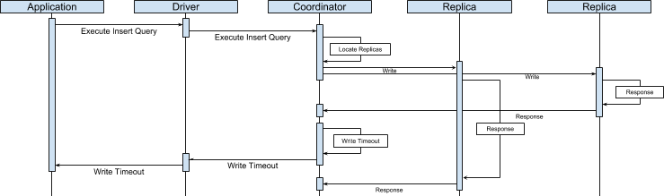 Write timeout exceptions