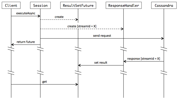 Asynchronous execution example