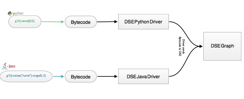 DSE Graph Fluent API