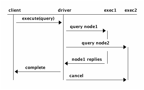 Speculative execution with the first node responding first