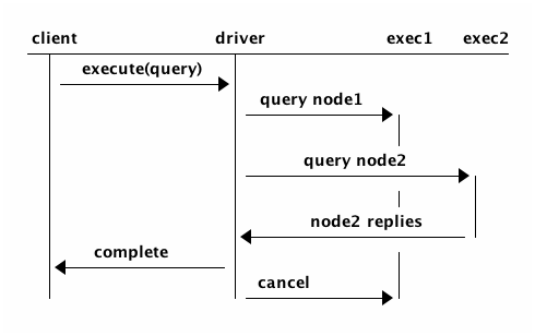 Speculative execution with the second node responding first