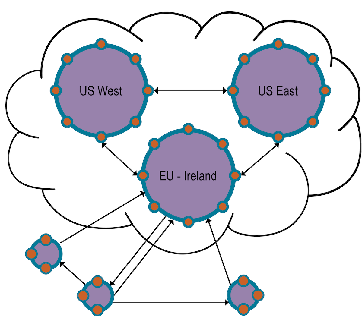 Image showing remote sensors transmitting to a centralized hub cluster, while one remote sensor also transmits to other remote sensors