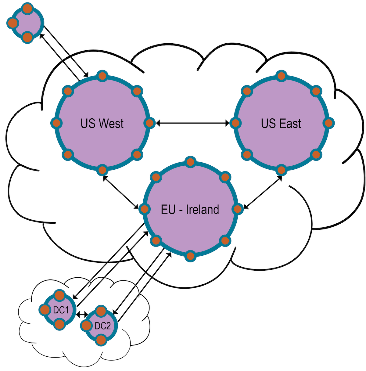 Image showing remote sensors both transmitting and receiving data to/from a centralized hub cluster