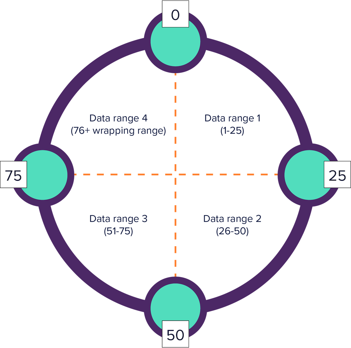 Partitioning in Azure Cosmos DB for Apache Cassandra | Microsoft Learn