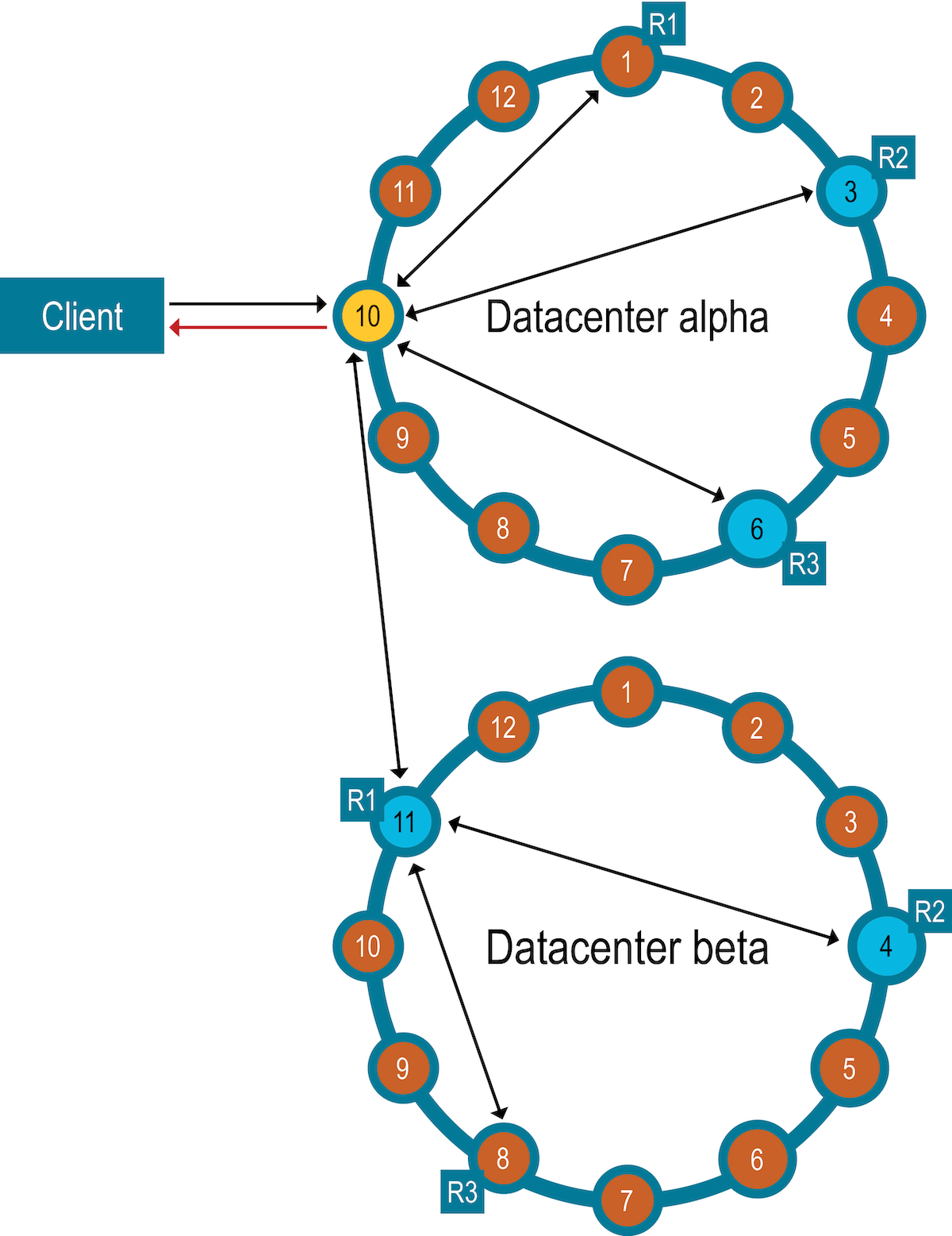 Multiple datacenter write requests DataStax Enterprise 5.1