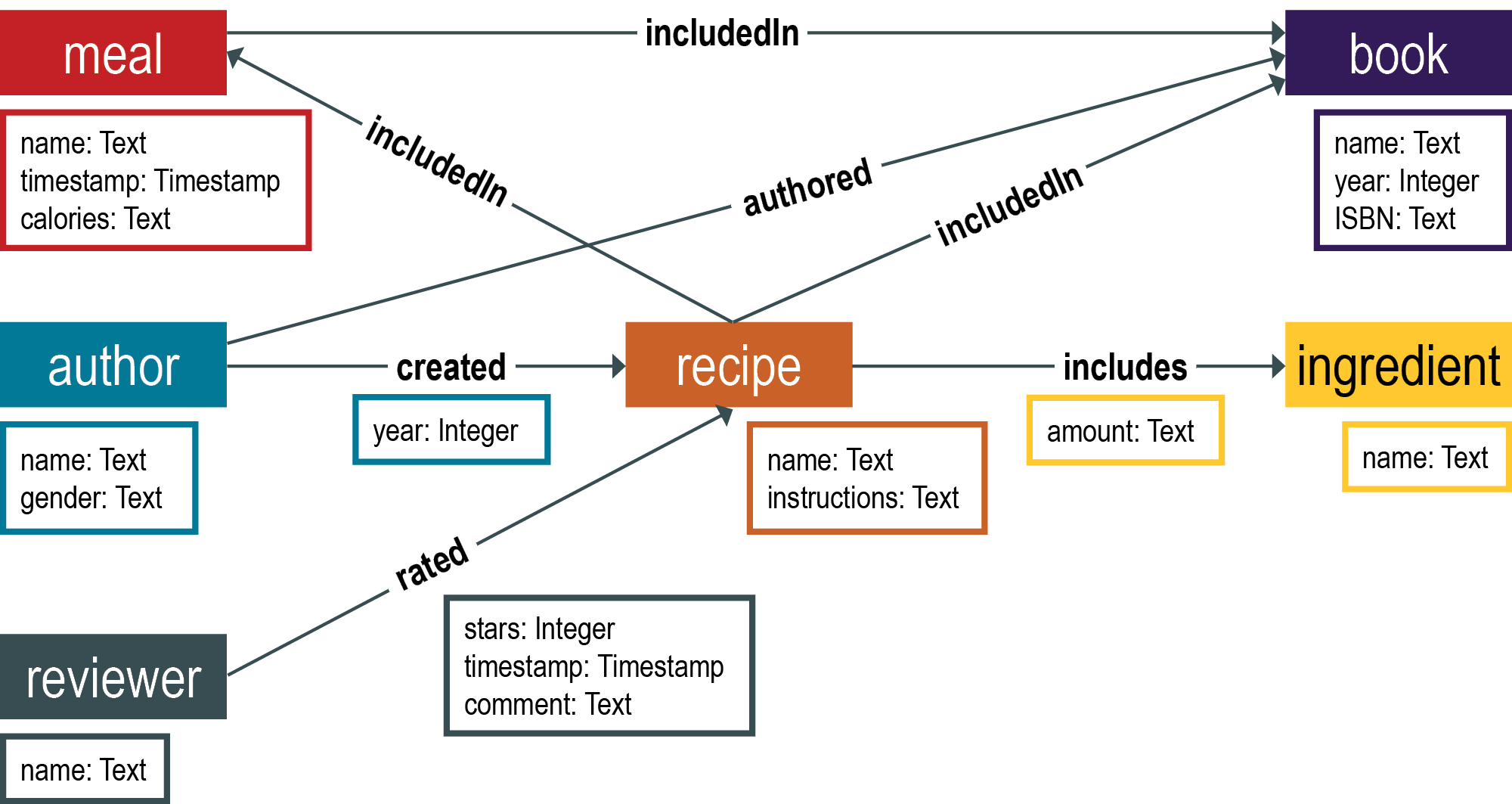 Recipe toy graph