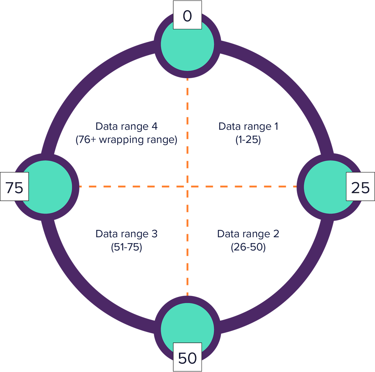 A large circle divided into four quadrants to represent a cluster with evenly distributed token ranges. Four smaller