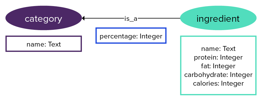 dataModelAdvExample3