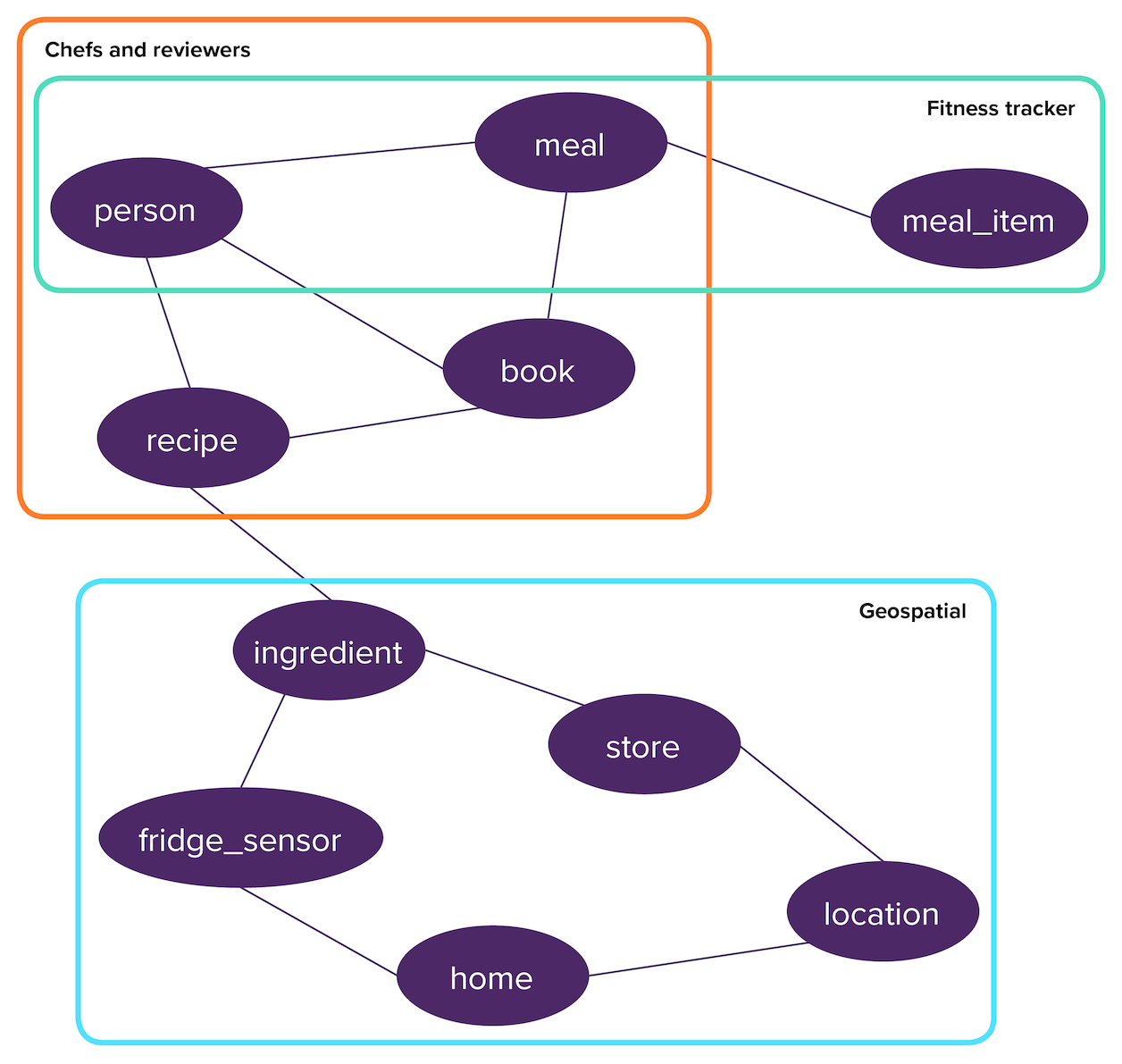 dataModelExampleSubgraphs