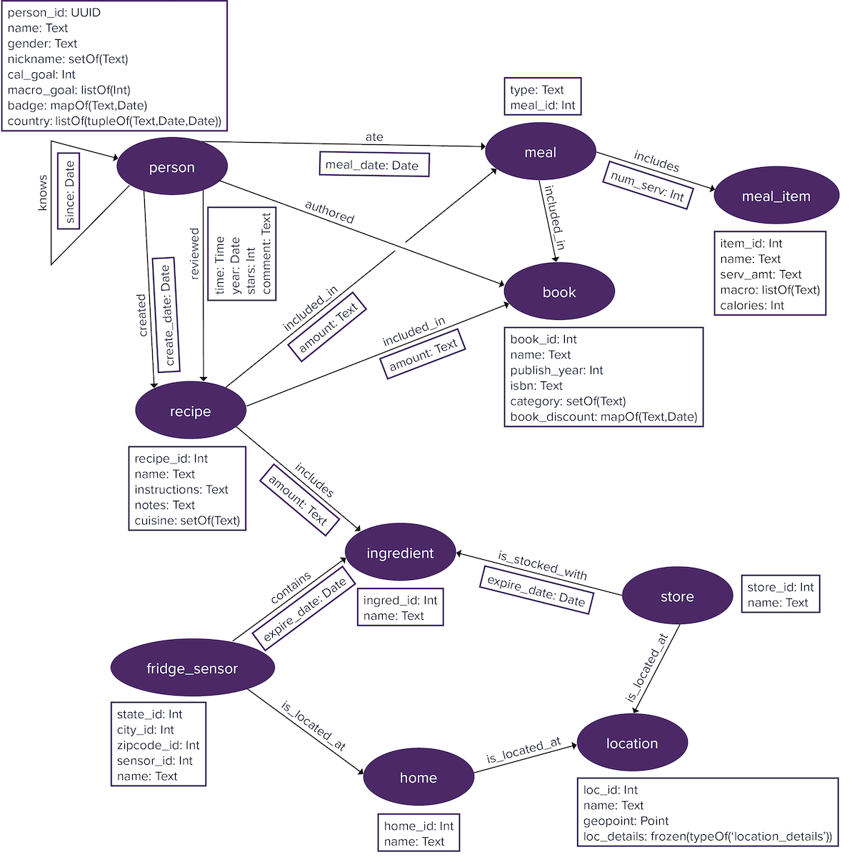 foodGraph