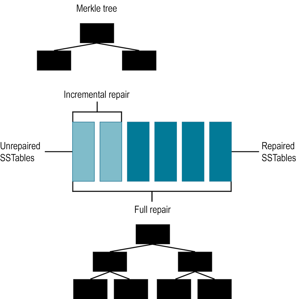 arcIncrementalRepair